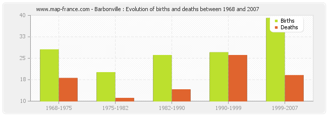 Barbonville : Evolution of births and deaths between 1968 and 2007