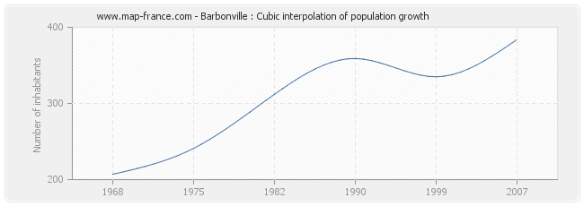 Barbonville : Cubic interpolation of population growth