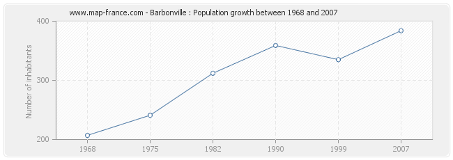 Population Barbonville