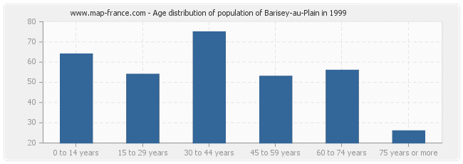 Age distribution of population of Barisey-au-Plain in 1999