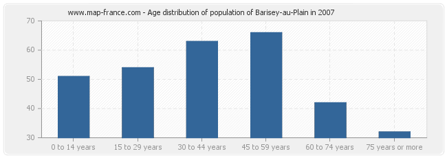Age distribution of population of Barisey-au-Plain in 2007