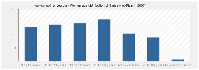 Women age distribution of Barisey-au-Plain in 2007