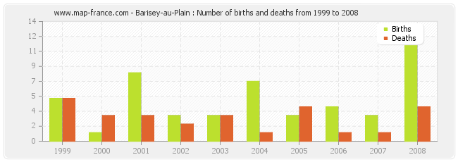 Barisey-au-Plain : Number of births and deaths from 1999 to 2008