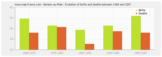 Barisey-au-Plain : Evolution of births and deaths between 1968 and 2007