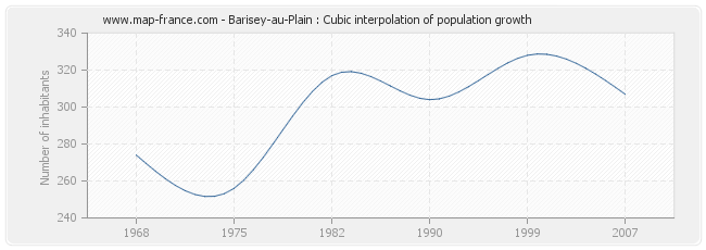 Barisey-au-Plain : Cubic interpolation of population growth