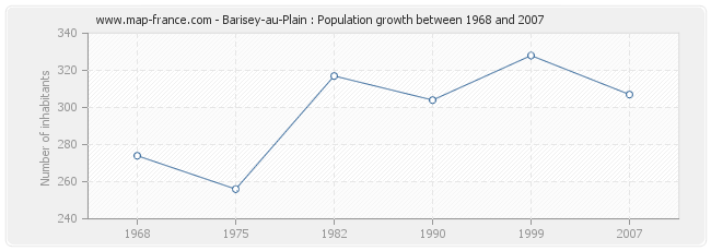 Population Barisey-au-Plain