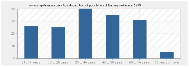 Age distribution of population of Barisey-la-Côte in 1999