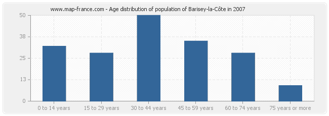 Age distribution of population of Barisey-la-Côte in 2007