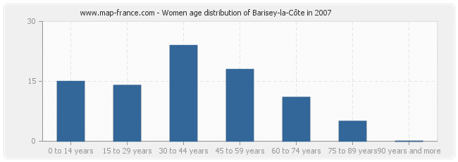 Women age distribution of Barisey-la-Côte in 2007