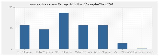 Men age distribution of Barisey-la-Côte in 2007