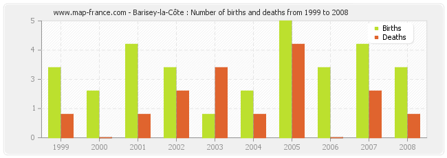 Barisey-la-Côte : Number of births and deaths from 1999 to 2008