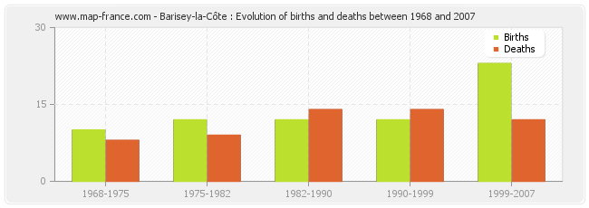 Barisey-la-Côte : Evolution of births and deaths between 1968 and 2007