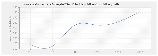 Barisey-la-Côte : Cubic interpolation of population growth