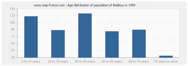 Age distribution of population of Baslieux in 1999