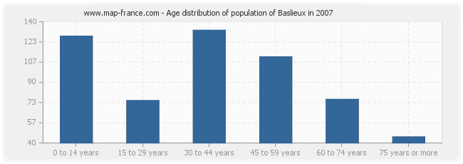 Age distribution of population of Baslieux in 2007