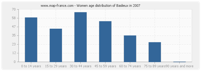 Women age distribution of Baslieux in 2007
