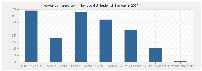 Men age distribution of Baslieux in 2007