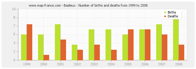 Baslieux : Number of births and deaths from 1999 to 2008