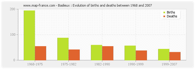 Baslieux : Evolution of births and deaths between 1968 and 2007