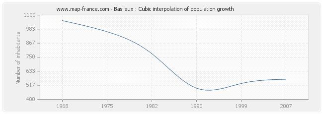 Baslieux : Cubic interpolation of population growth