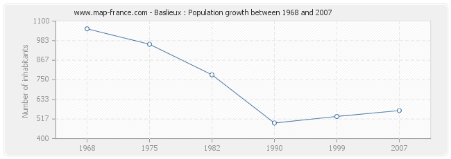 Population Baslieux