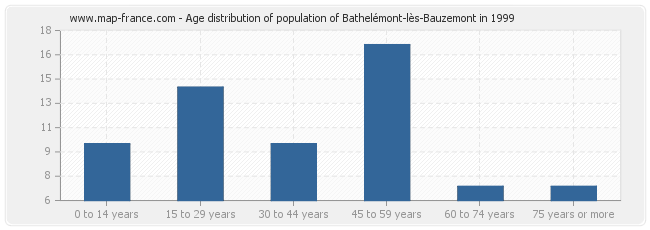 Age distribution of population of Bathelémont-lès-Bauzemont in 1999
