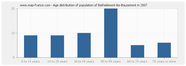 Age distribution of population of Bathelémont-lès-Bauzemont in 2007