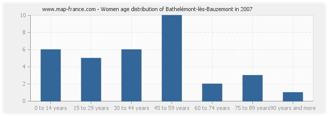 Women age distribution of Bathelémont-lès-Bauzemont in 2007
