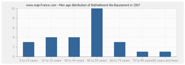 Men age distribution of Bathelémont-lès-Bauzemont in 2007