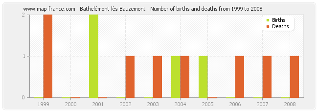 Bathelémont-lès-Bauzemont : Number of births and deaths from 1999 to 2008