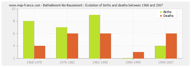 Bathelémont-lès-Bauzemont : Evolution of births and deaths between 1968 and 2007