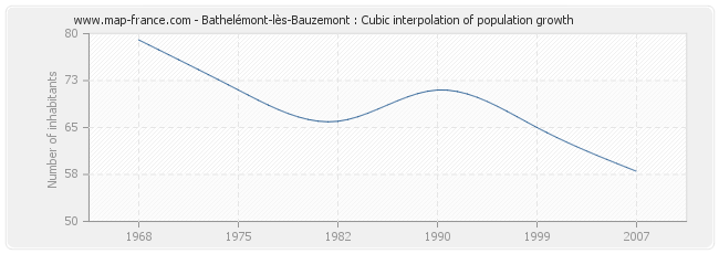 Bathelémont-lès-Bauzemont : Cubic interpolation of population growth
