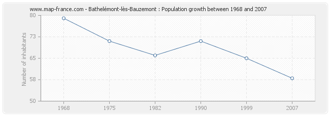 Population Bathelémont-lès-Bauzemont