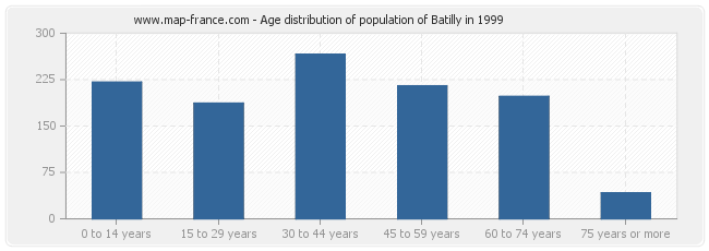 Age distribution of population of Batilly in 1999