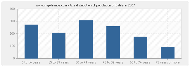 Age distribution of population of Batilly in 2007