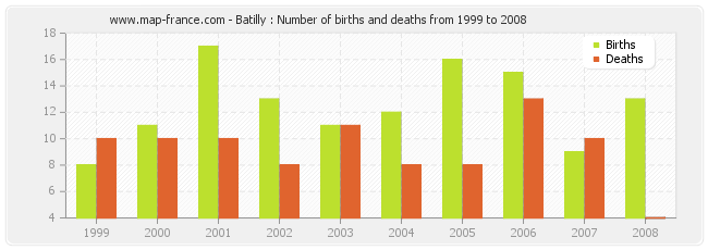 Batilly : Number of births and deaths from 1999 to 2008