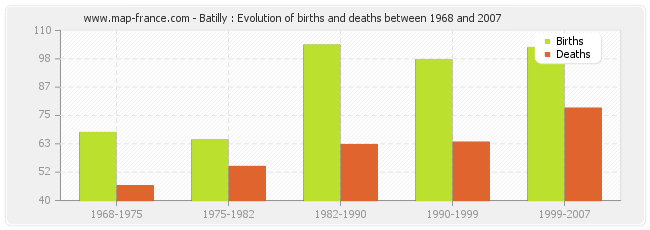 Batilly : Evolution of births and deaths between 1968 and 2007