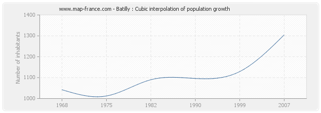 Batilly : Cubic interpolation of population growth
