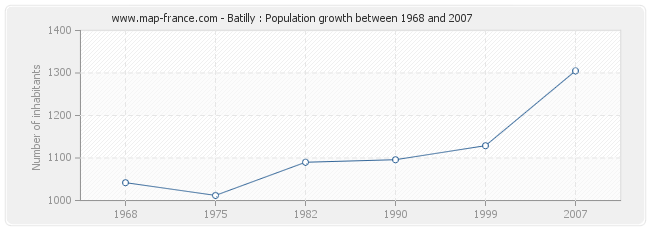 Population Batilly