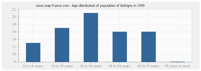 Age distribution of population of Battigny in 1999