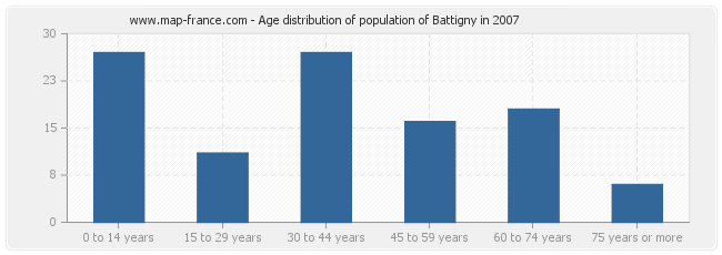 Age distribution of population of Battigny in 2007
