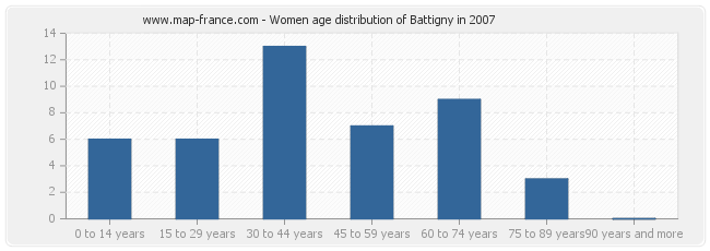 Women age distribution of Battigny in 2007