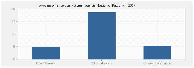 Women age distribution of Battigny in 2007