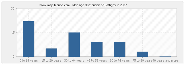 Men age distribution of Battigny in 2007