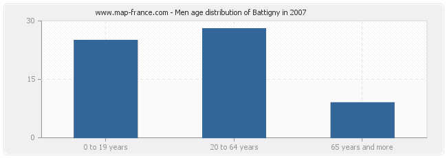 Men age distribution of Battigny in 2007