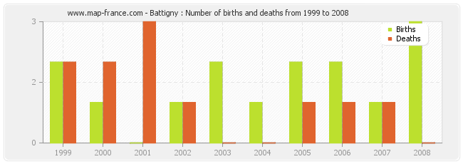 Battigny : Number of births and deaths from 1999 to 2008