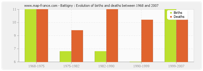 Battigny : Evolution of births and deaths between 1968 and 2007