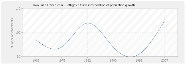 Battigny : Cubic interpolation of population growth