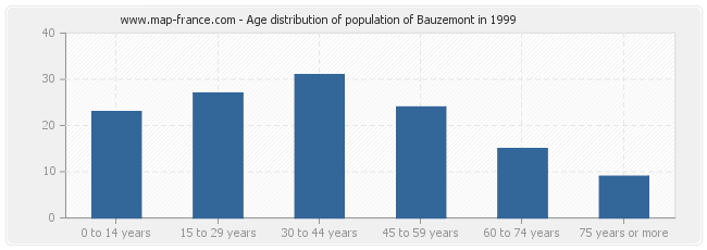 Age distribution of population of Bauzemont in 1999