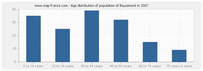 Age distribution of population of Bauzemont in 2007